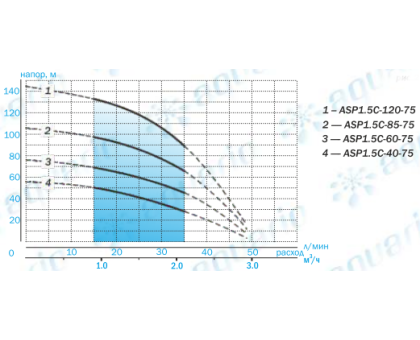 Насос скважинный Aquario ASP1.5С-60-75 (P) с плавным пуском
