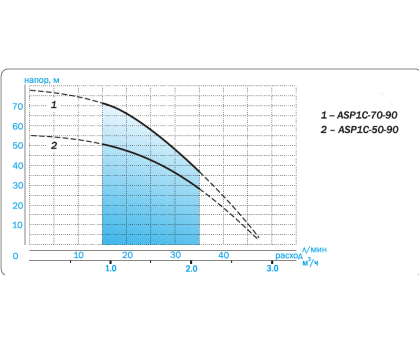 Насос скважинный Aquario ASP1С-70-90 (P) с плавным пуском