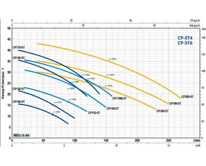 Насос центробежный Pedrollo CP 170M-ST6