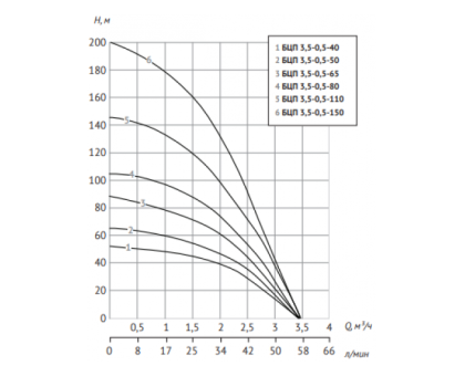 Погружной насос БЦП 3,5-0,5-50 (370 Вт,1 м) ном Q1,8 м³/ч-50