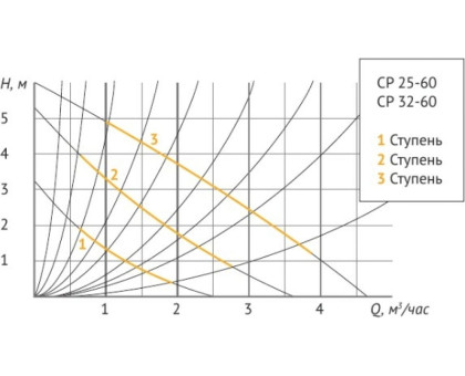 Насос циркуляционный UNIPUMP CP 32-60 180