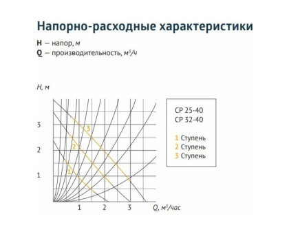 Насос циркуляционный UNIPUMP CP 32-80 180