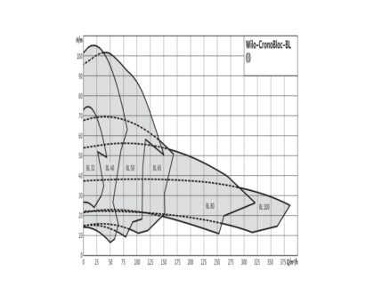 Насос консольно-моноблочный BL 40/210-11/2 PN16 3х400В/50 Гц Wilo 2786208