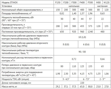 Бойлеры настенный UNI-FITT STINOX F120 нержавеющая сталь