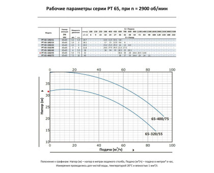 Циркуляционный насос In-Line PURITY PT 65-320/55