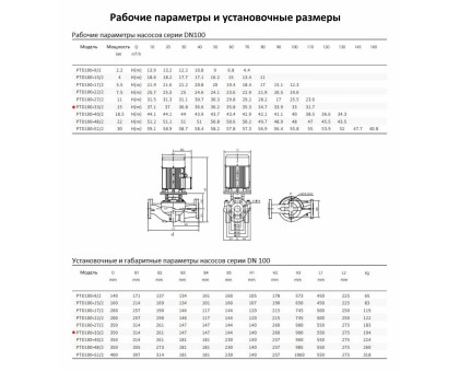 Циркуляционный насос In-Line PURITY PTD 100-33/2