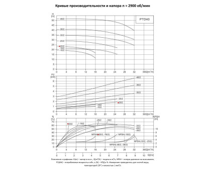 Циркуляционный насос In-Line PURITY PTD 40-20/2