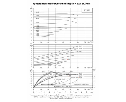 Циркуляционный насос In-Line PURITY PTD 50-40/2