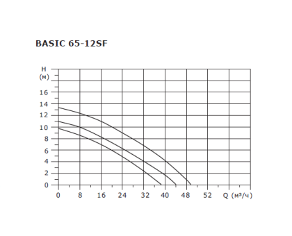 Циркуляционный насос Shinhoo Basic 65-12SF 380 В