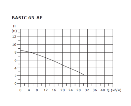 Циркуляционный насос Shinhoo Basic 65-8F