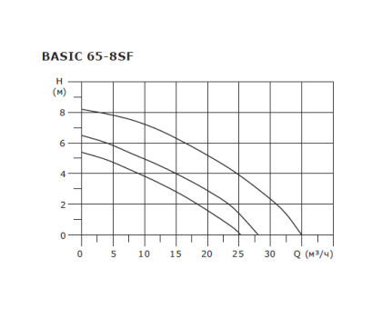 Циркуляционный насос Shinhoo Basic 65-8SF 380 В