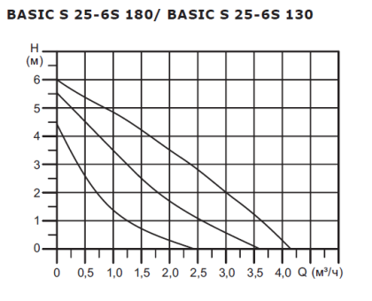 Циркуляционный насос Shinhoo Basic S 25-6S