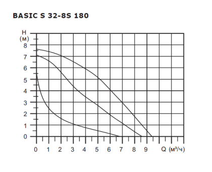 Циркуляционный насос Shinhoo Basic S 32-8S