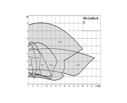 Насос консольно-моноблочный BL 40/220-2,2/4 PN16 3х400В/50 Гц Wilo 2786261