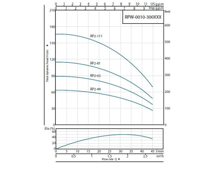 Насос скважинный 3" ROMMER RP 2-44 RPW-0010-300215