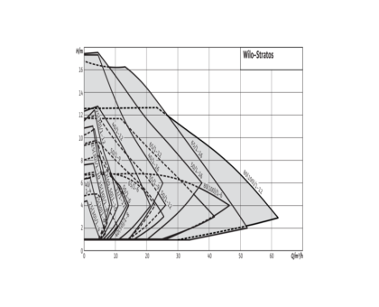 Насос циркуляционный с мокрым ротором STRATOS 30/1-8 PN6/10 1х230В/50Гц Wilo 2090450