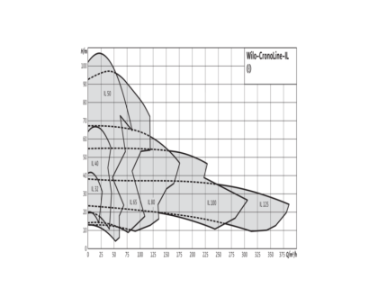 Насос ин-лайн с сухим ротором IL 100/160-15/2 PN16 3х400В/50 Гц Wilo 2786130