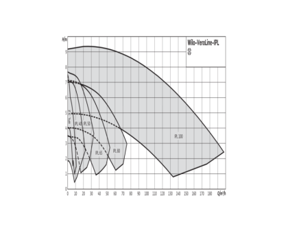 Насос ин-лайн с сухим ротором IPL 40/130-0,25/4 PN10 3х400В/50 Гц Wilo 2089554