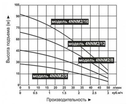 Насос для колодцев "Vodotok" 4NNM2/16