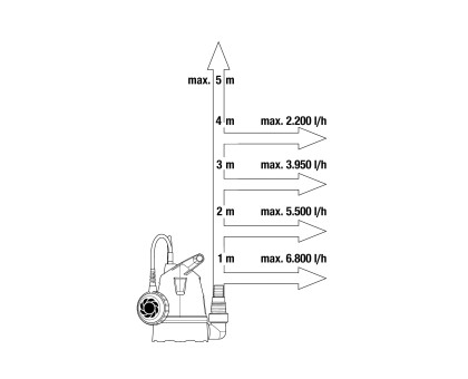 Насос дренажный для чистой воды GARDENA 8600