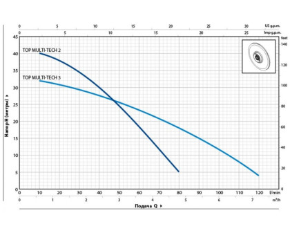 Насос погружной Pedrollo TOP MULTI TECH 3